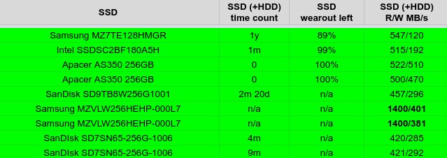 Podaci o SSD-u